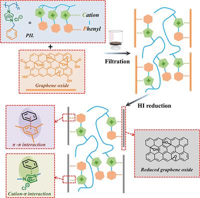 Reduced Graphene Oxide-Poly (Ionic Liquid) Composite Films of High Mechanical Performance